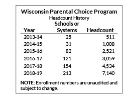 See https://dpi.wi.gov/parental-education-options/choice-programs/data