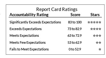 See: https://dpi.wi.gov/accountability/report-cards