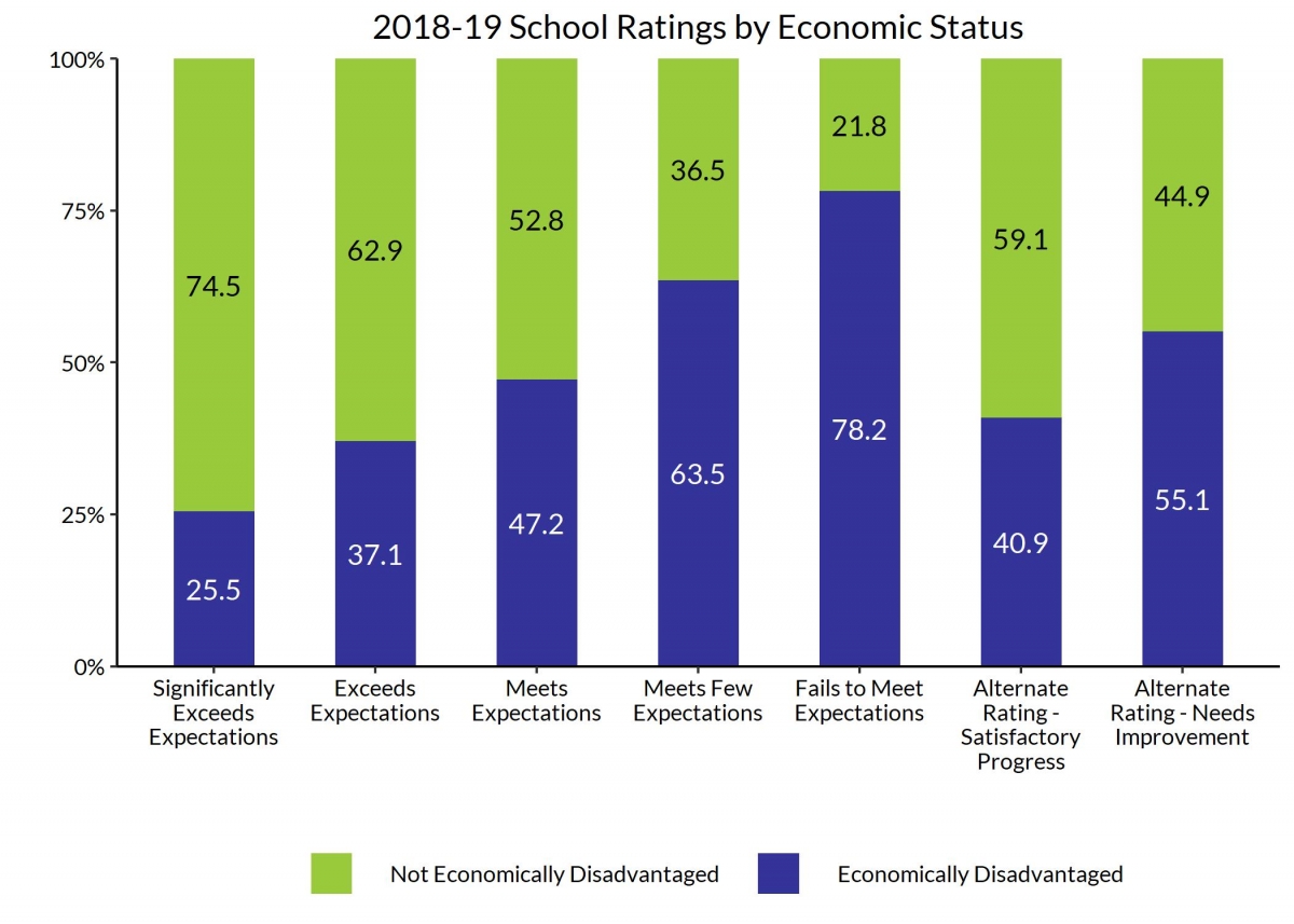 Chart showing economic disadvantage level by school rating. The levels of disadvantage clearly go up as rating level goes down.